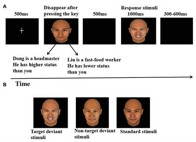 How Social Power Affects the Processing of Angry Expressions: Evidence From Behavioral and Electrophysiological Data